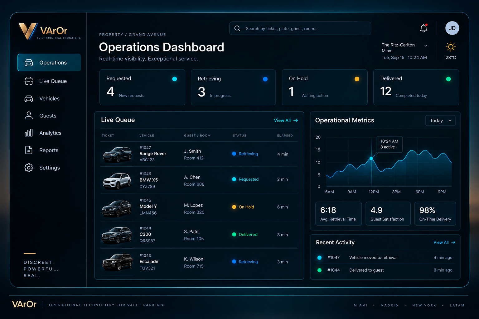 VArOr Operations Dashboard showing live valet requests, operational states, queue records, metrics, and recent activity