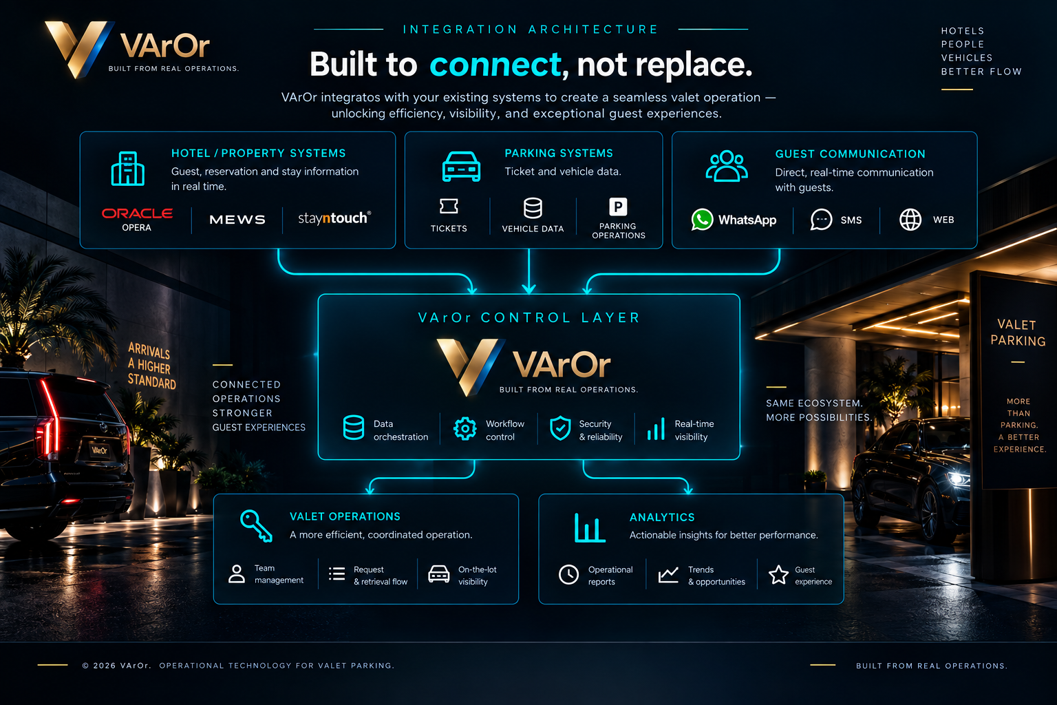 VArOr integration architecture connecting hotel and property systems, parking systems, and guest communications through the VArOr control layer to valet operations and analytics
