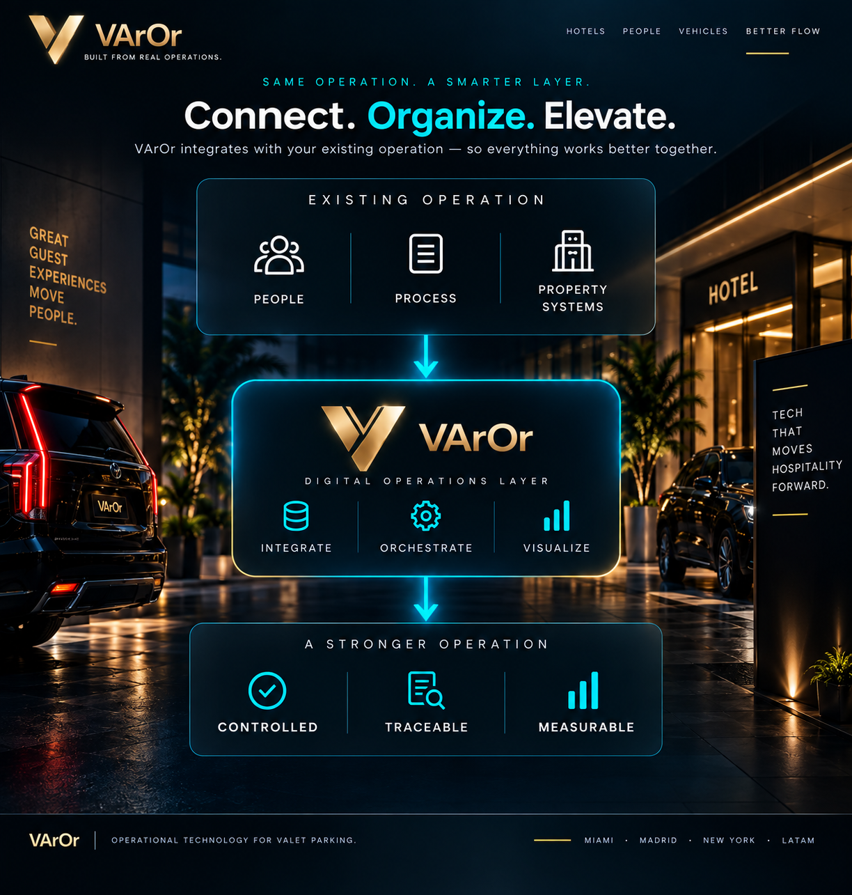 Existing valet operation connected through the VArOr digital operations layer to create a controlled, traceable, and measurable operation