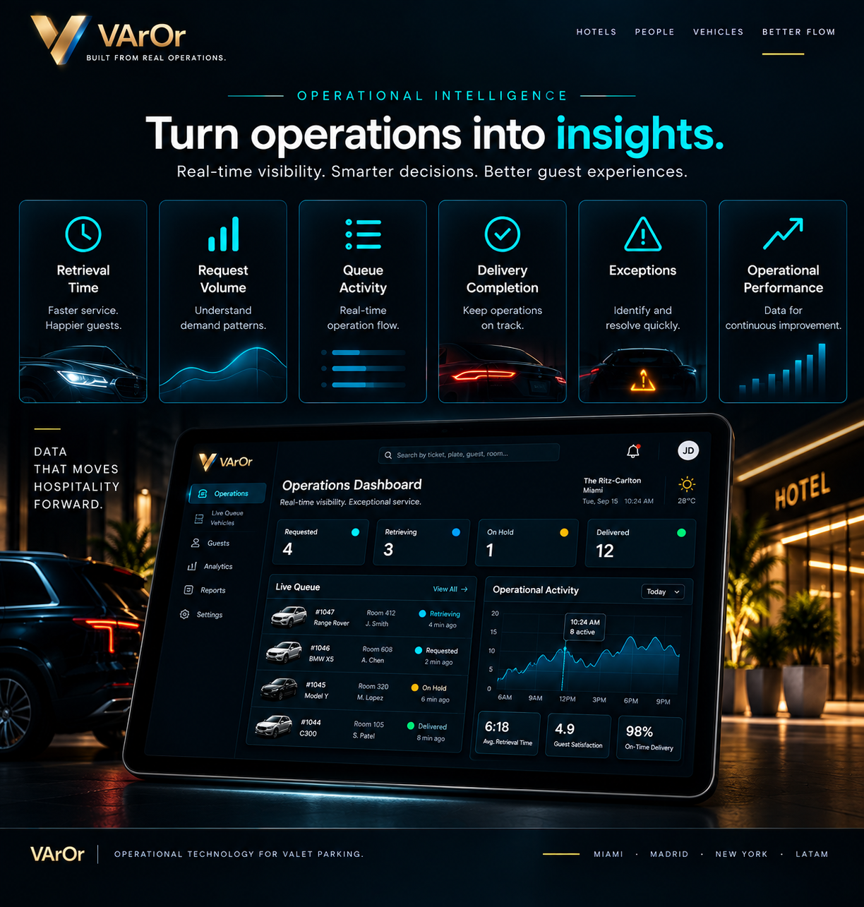VArOr operational intelligence view covering retrieval time, request volume, queue activity, delivery completion, exceptions, and operational performance